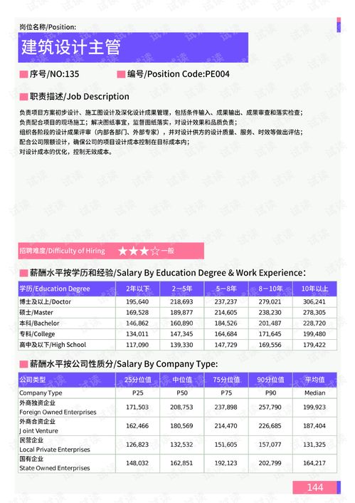 2021年溫州地區建筑工程部門崗位薪酬水平報告